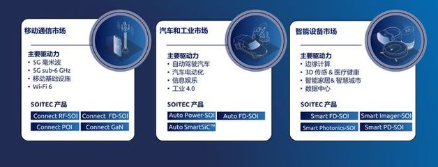 Soitec 把握5G與半導(dǎo)體機(jī)遇，五年內(nèi)實現(xiàn)產(chǎn)能倍增與市場深化